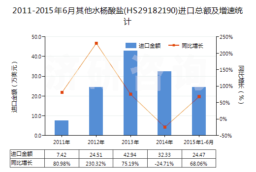 2011-2015年6月其他水楊酸鹽(HS29182190)進口總額及增速統(tǒng)計
